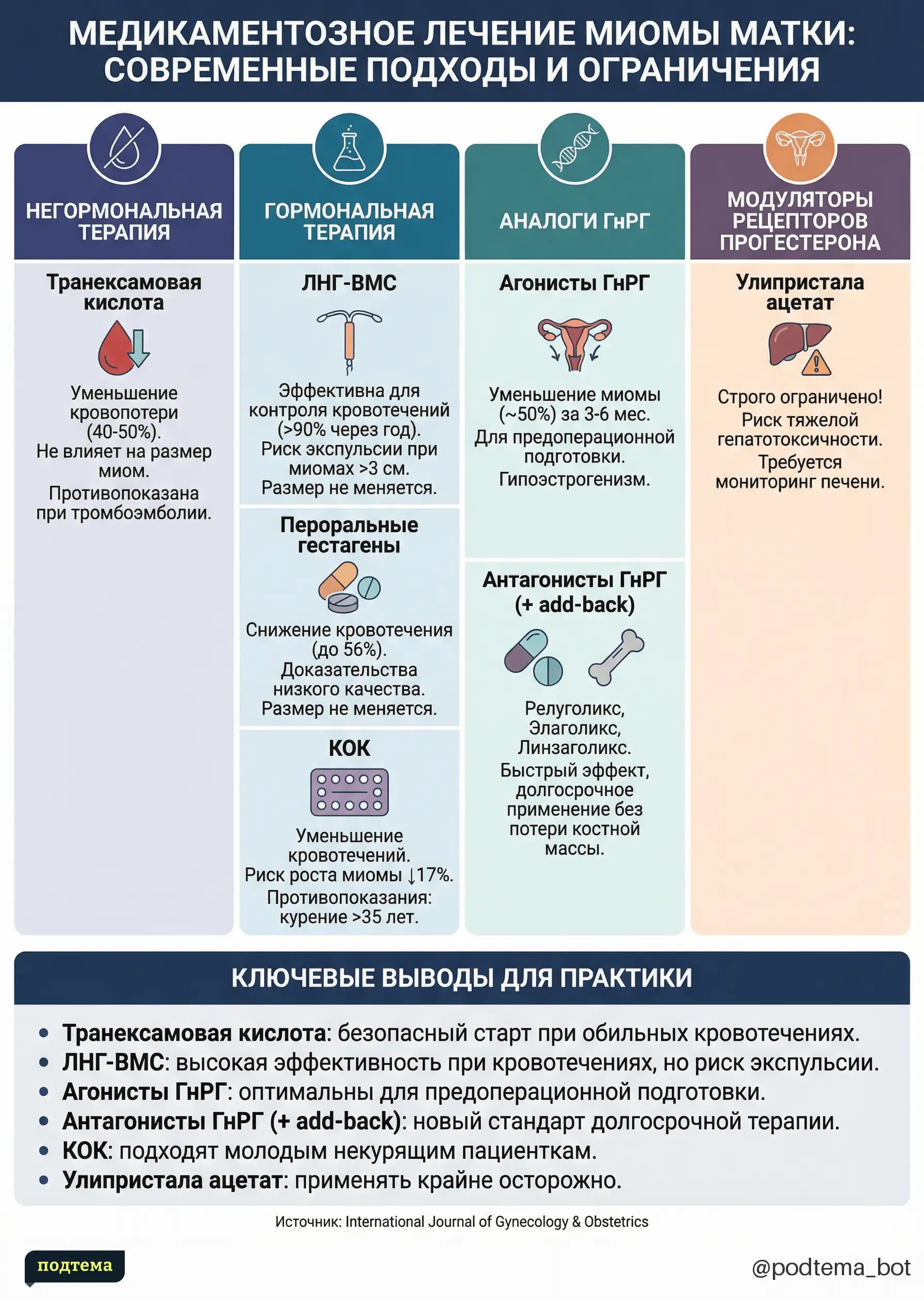 Инфографика Подтемы: Медикаментозное лечение миомы матки: практическое руководство FIGO